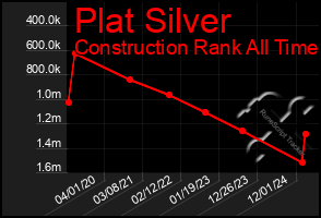 Total Graph of Plat Silver