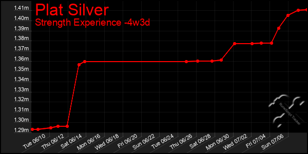 Last 31 Days Graph of Plat Silver