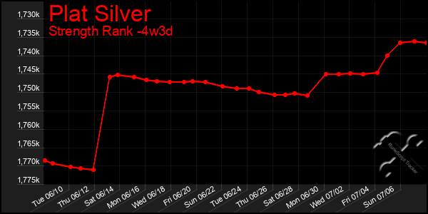 Last 31 Days Graph of Plat Silver