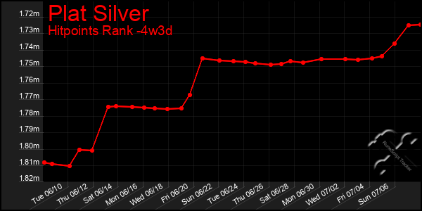 Last 31 Days Graph of Plat Silver
