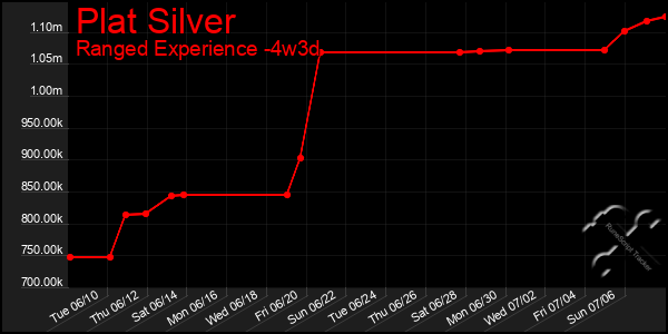 Last 31 Days Graph of Plat Silver