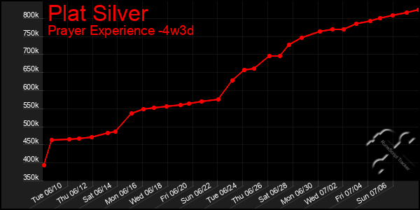 Last 31 Days Graph of Plat Silver