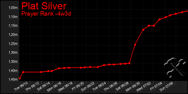 Last 31 Days Graph of Plat Silver