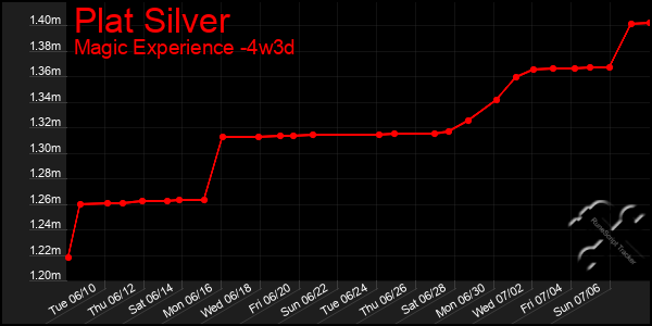 Last 31 Days Graph of Plat Silver