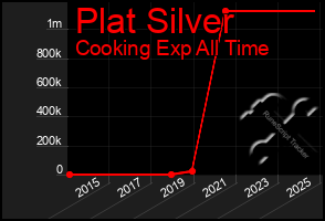 Total Graph of Plat Silver