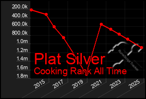 Total Graph of Plat Silver