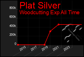 Total Graph of Plat Silver