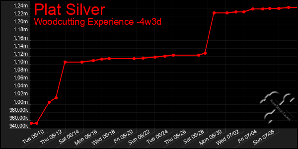 Last 31 Days Graph of Plat Silver