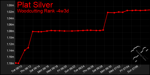 Last 31 Days Graph of Plat Silver