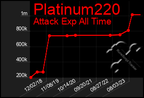Total Graph of Platinum220
