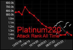Total Graph of Platinum220