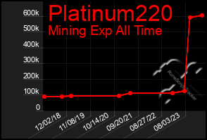Total Graph of Platinum220