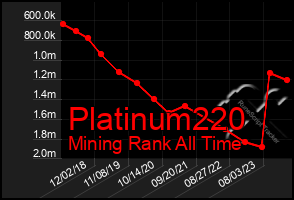 Total Graph of Platinum220