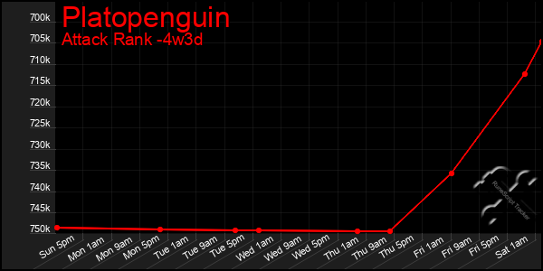 Last 31 Days Graph of Platopenguin