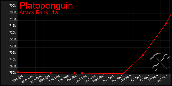 Last 7 Days Graph of Platopenguin