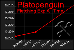 Total Graph of Platopenguin