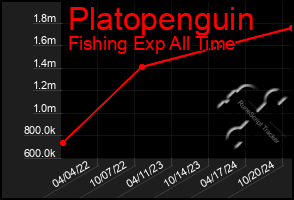 Total Graph of Platopenguin