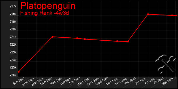 Last 31 Days Graph of Platopenguin