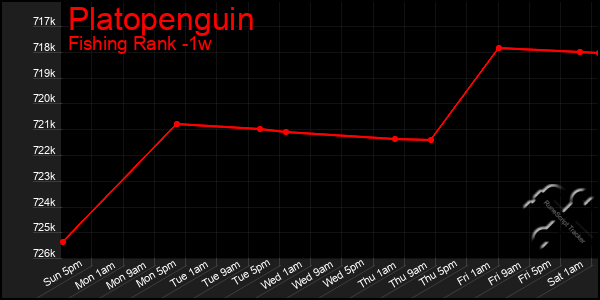 Last 7 Days Graph of Platopenguin