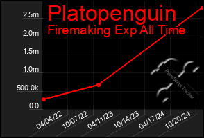 Total Graph of Platopenguin