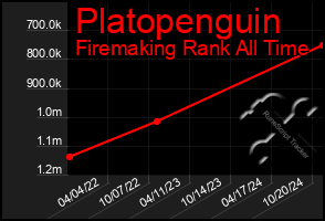 Total Graph of Platopenguin