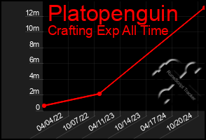 Total Graph of Platopenguin