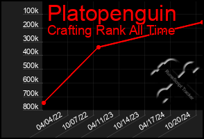 Total Graph of Platopenguin