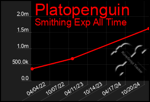 Total Graph of Platopenguin