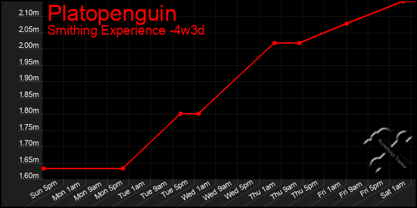 Last 31 Days Graph of Platopenguin