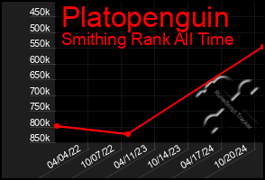 Total Graph of Platopenguin