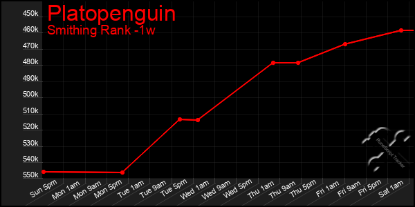 Last 7 Days Graph of Platopenguin