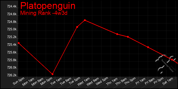 Last 31 Days Graph of Platopenguin