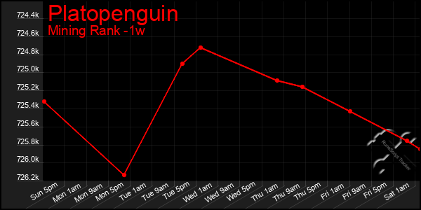 Last 7 Days Graph of Platopenguin