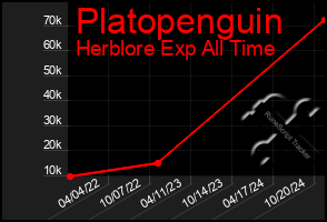 Total Graph of Platopenguin