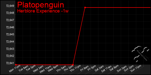 Last 7 Days Graph of Platopenguin