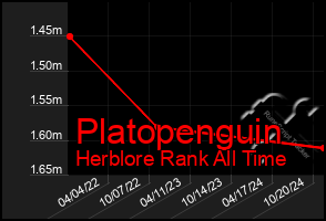 Total Graph of Platopenguin