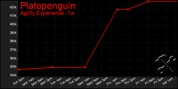 Last 7 Days Graph of Platopenguin