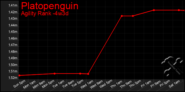 Last 31 Days Graph of Platopenguin