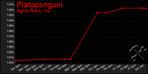 Last 7 Days Graph of Platopenguin