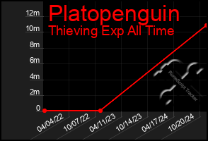 Total Graph of Platopenguin