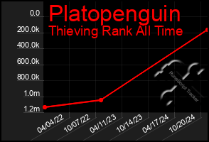 Total Graph of Platopenguin