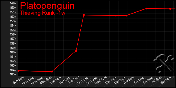 Last 7 Days Graph of Platopenguin