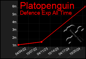 Total Graph of Platopenguin