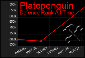 Total Graph of Platopenguin