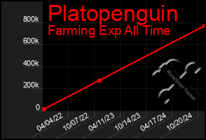 Total Graph of Platopenguin