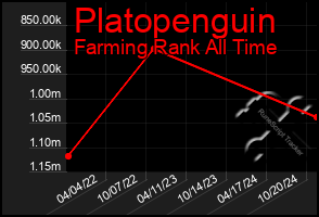 Total Graph of Platopenguin