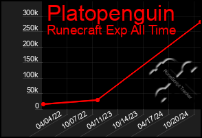 Total Graph of Platopenguin