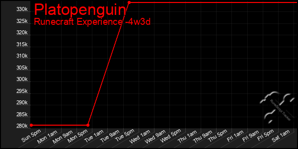 Last 31 Days Graph of Platopenguin