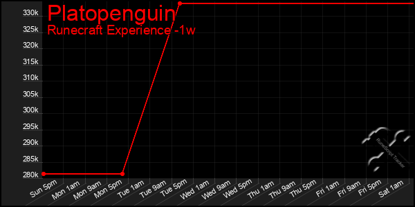 Last 7 Days Graph of Platopenguin