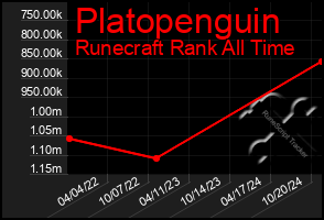 Total Graph of Platopenguin